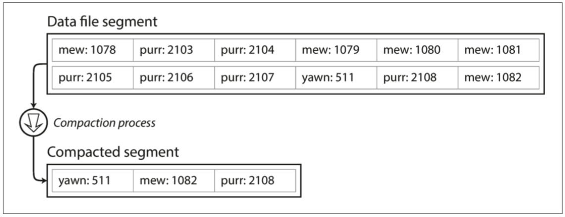 bitcask insertion