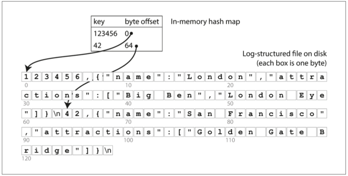 bitcask insertion