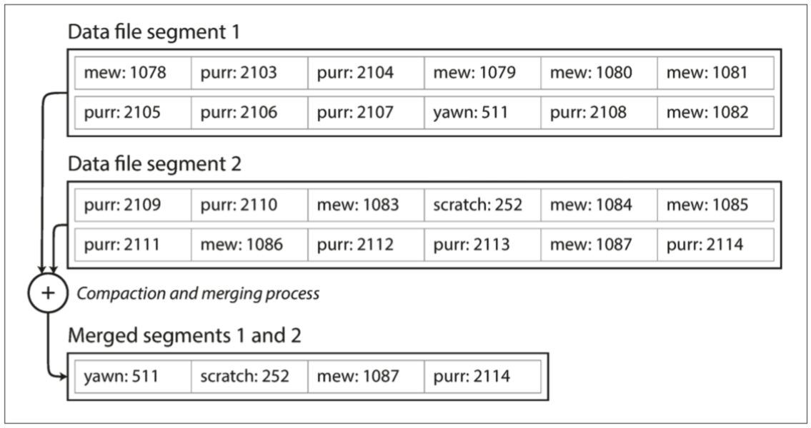 bitcask insertion